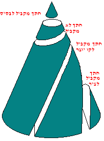 חתכי החרוט