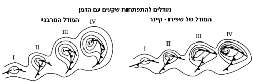 שקע ברומטרי, רמה ברומטרית